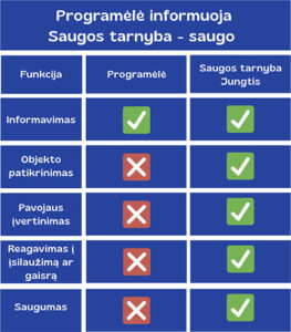 Programėlė informuoja o saugos tarnyba reaguoja